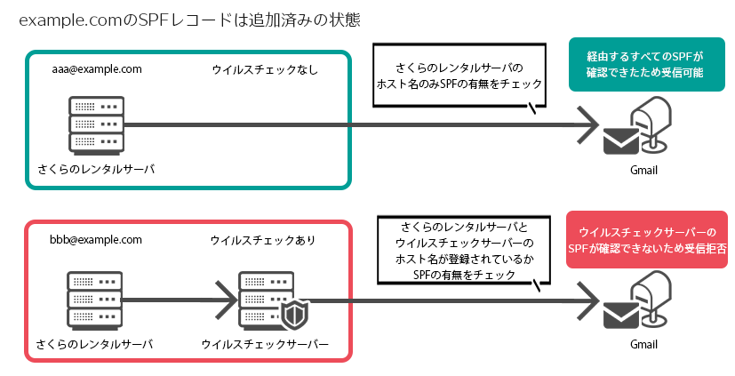 gmail 安い spfレコード